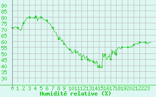 Courbe de l'humidit relative pour Cap de la Hve (76)