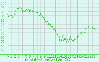 Courbe de l'humidit relative pour Millau - Soulobres (12)