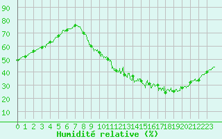 Courbe de l'humidit relative pour Le Bourget (93)