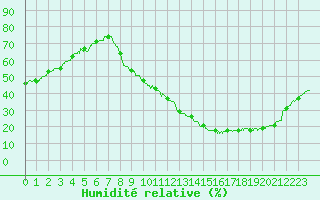 Courbe de l'humidit relative pour Albi (81)