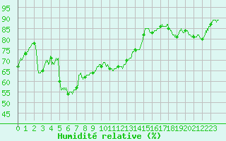 Courbe de l'humidit relative pour Aix-en-Provence (13)