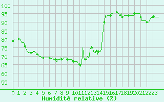 Courbe de l'humidit relative pour Poitiers (86)