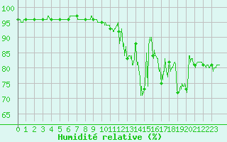 Courbe de l'humidit relative pour Alenon (61)
