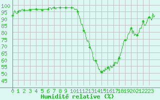 Courbe de l'humidit relative pour Montauban (82)