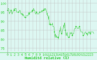 Courbe de l'humidit relative pour Metz (57)