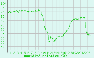 Courbe de l'humidit relative pour Aix-en-Provence (13)