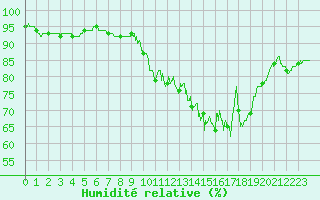 Courbe de l'humidit relative pour Alaigne (11)