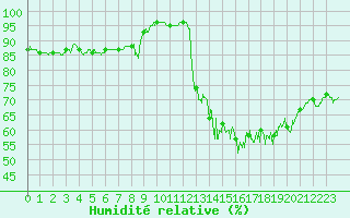 Courbe de l'humidit relative pour Dinard (35)