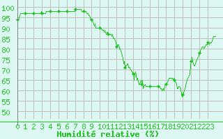 Courbe de l'humidit relative pour Bergerac (24)