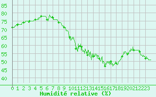 Courbe de l'humidit relative pour Dieppe (76)