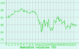 Courbe de l'humidit relative pour Granes (11)