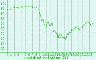 Courbe de l'humidit relative pour Vannes-Sn (56)