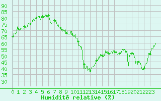 Courbe de l'humidit relative pour Orange (84)