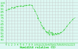 Courbe de l'humidit relative pour Paris - Montsouris (75)