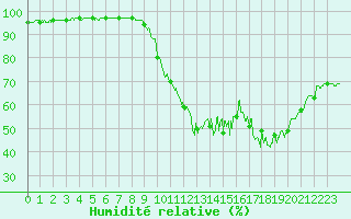 Courbe de l'humidit relative pour Le Touquet (62)
