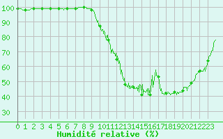 Courbe de l'humidit relative pour Aurillac (15)