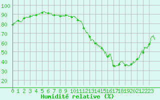 Courbe de l'humidit relative pour Montlimar (26)