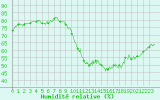 Courbe de l'humidit relative pour Rochefort Saint-Agnant (17)