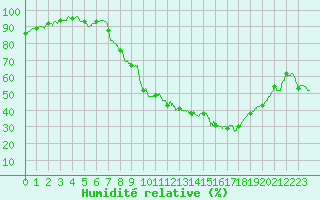Courbe de l'humidit relative pour Metz (57)