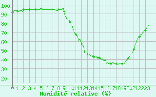 Courbe de l'humidit relative pour Le Mans (72)