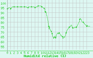 Courbe de l'humidit relative pour Lyon - Bron (69)