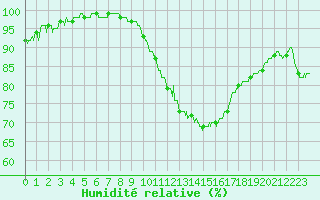 Courbe de l'humidit relative pour Angers-Beaucouz (49)