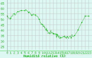 Courbe de l'humidit relative pour Millau - Soulobres (12)