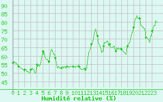 Courbe de l'humidit relative pour Istres (13)