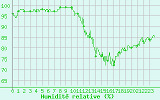 Courbe de l'humidit relative pour Rodez (12)