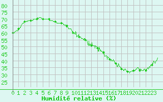 Courbe de l'humidit relative pour Chteauroux (36)