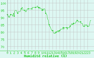 Courbe de l'humidit relative pour Lille (59)