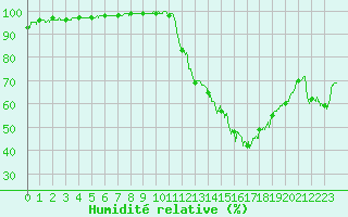 Courbe de l'humidit relative pour Toulouse-Francazal (31)