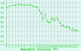 Courbe de l'humidit relative pour Nantes (44)