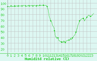 Courbe de l'humidit relative pour Mont-de-Marsan (40)