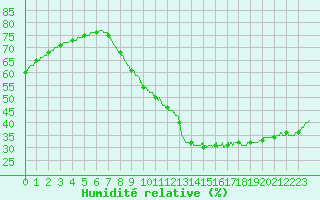 Courbe de l'humidit relative pour Bziers Cap d'Agde (34)