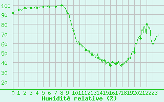 Courbe de l'humidit relative pour Auch (32)