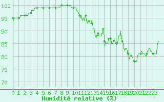 Courbe de l'humidit relative pour Avord (18)
