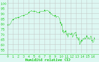 Courbe de l'humidit relative pour Gourdon (46)