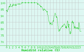 Courbe de l'humidit relative pour Dijon / Longvic (21)