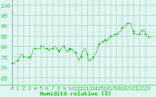 Courbe de l'humidit relative pour Alistro (2B)