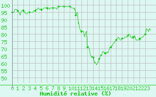 Courbe de l'humidit relative pour Mende - Chabrits (48)