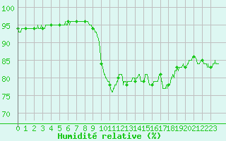 Courbe de l'humidit relative pour Cap Pertusato (2A)