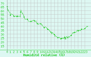 Courbe de l'humidit relative pour Ste (34)