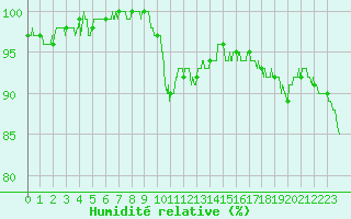 Courbe de l'humidit relative pour Dole-Tavaux (39)