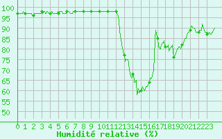 Courbe de l'humidit relative pour Angers-Marc (49)