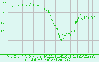 Courbe de l'humidit relative pour Auxerre-Perrigny (89)