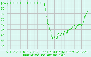 Courbe de l'humidit relative pour Mont-Aigoual (30)