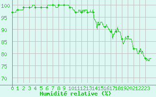Courbe de l'humidit relative pour Laval (53)