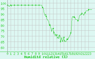 Courbe de l'humidit relative pour Cherbourg (50)