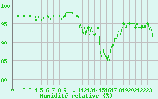Courbe de l'humidit relative pour Brive-Souillac (19)